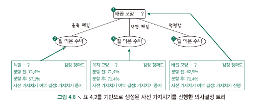 [머신러닝] Chap 4 - Decision tree